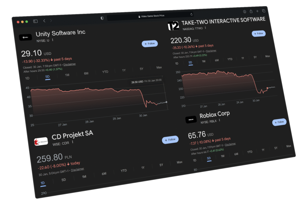 Gaming market melts down after Google reveals new AI game design tool — Project Genie crashes stocks for Roblox, Nintendo, CD Projekt Red, and more Stock prices for Unity, Take-Two, CD Projekt Red, and Roblox fell sharply yesterday, following Google's Project Genie announcement