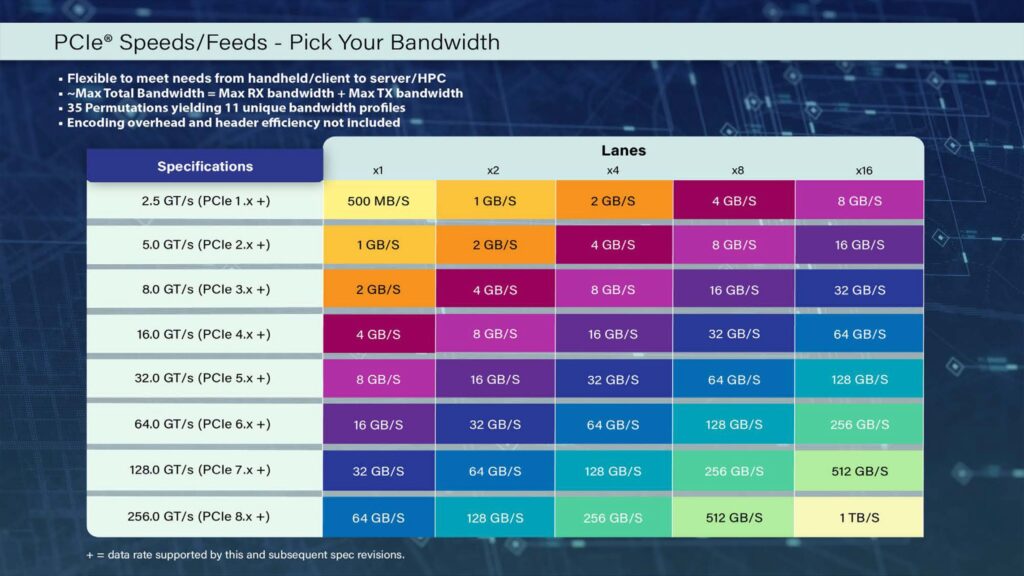 PCI-SIG reveals PCIe 8.0 spec — first draft includes 1 TB/s bandwidth and new connector technology PCI-SIG reveals PCIe 8.0 spec — first draft includes 1 TB/s bandwidth and new connector technology